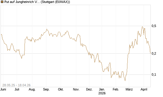 Put auf Jungheinrich Vz [Société Générale Effekten GmbH] Chart