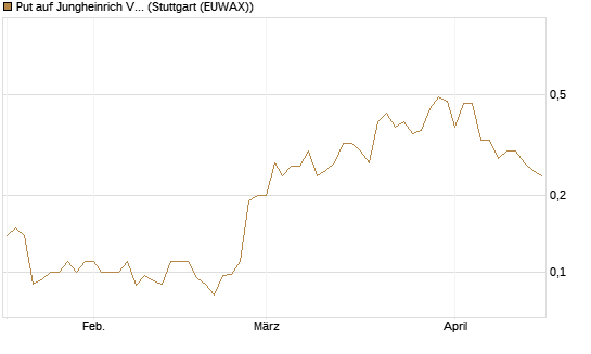 Put auf Jungheinrich Vz [Société Générale Effekten GmbH] Chart