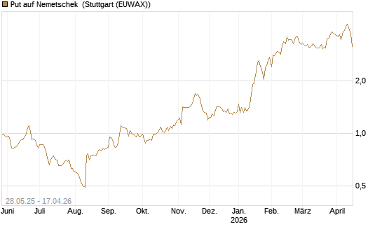 Put auf Nemetschek [Société Générale Effekten GmbH] Chart