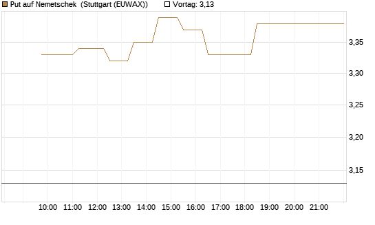 Put auf Nemetschek [Société Générale Effekten GmbH] Chart
