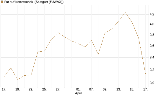 Put auf Nemetschek [Société Générale Effekten GmbH] Chart