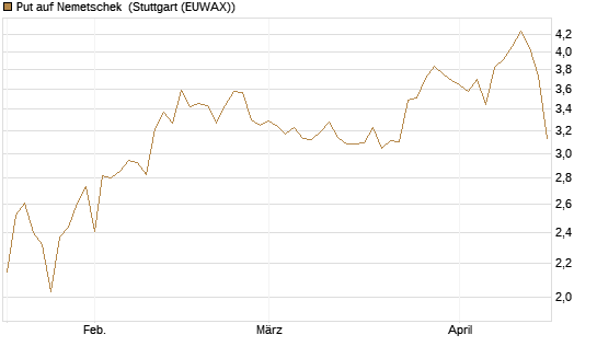 Put auf Nemetschek [Société Générale Effekten GmbH] Chart