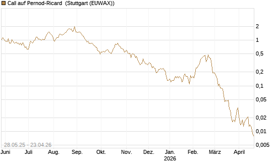 Call auf Pernod-Ricard [Société Générale Effekten GmbH] Chart