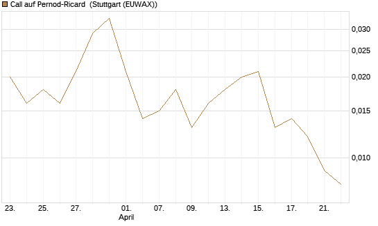 Call auf Pernod-Ricard [Société Générale Effekten GmbH] Chart
