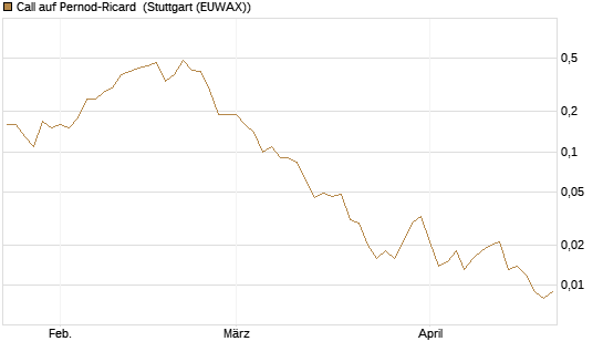 Call auf Pernod-Ricard [Société Générale Effekten GmbH] Chart