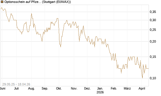 Optionsschein auf Pfizer [Goldman Sachs Bank Europe SE] Chart