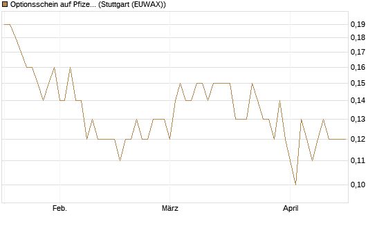 Optionsschein auf Pfizer [Goldman Sachs Bank Europe SE] Chart