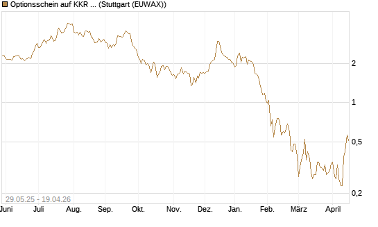 Optionsschein auf KKR & Co. [Goldman Sachs Bank Europe SE] Chart