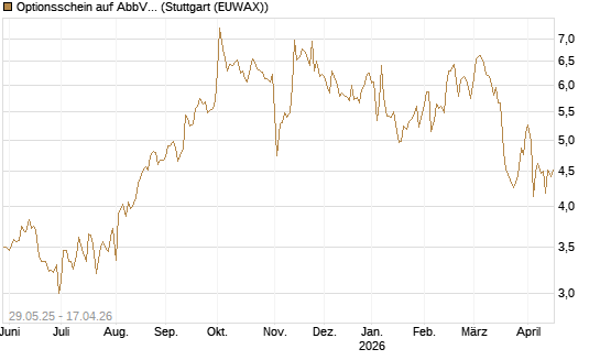 Optionsschein auf AbbVie [Goldman Sachs Bank Europe SE] Chart