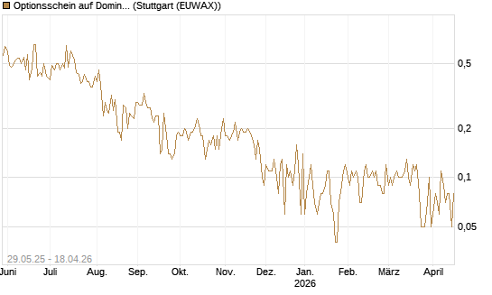 Optionsschein auf Domino's Pizza [Goldman Sachs Bank Europe SE] Chart