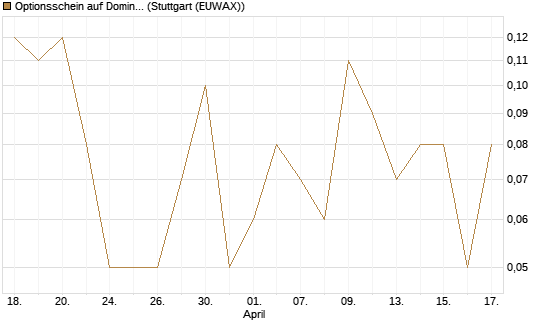 Optionsschein auf Domino's Pizza [Goldman Sachs Bank Europe SE] Chart