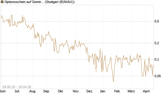 Optionsschein auf Domino's Pizza [Goldman Sachs Bank Europe SE] Chart