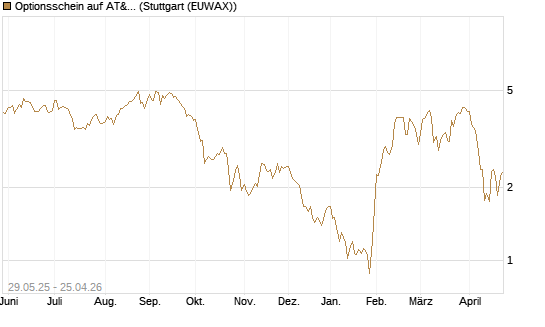 Optionsschein auf AT&T [Goldman Sachs Bank Europe SE] Chart