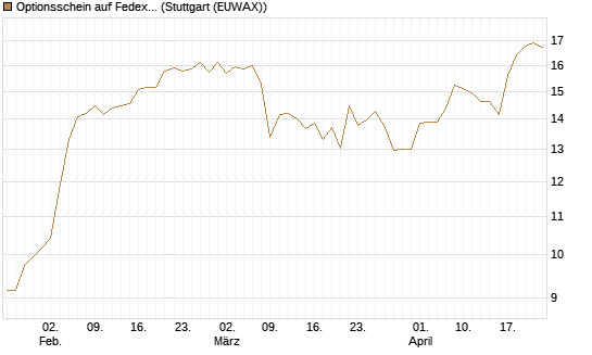 Optionsschein auf Fedex [Goldman Sachs Bank Europe SE] Chart