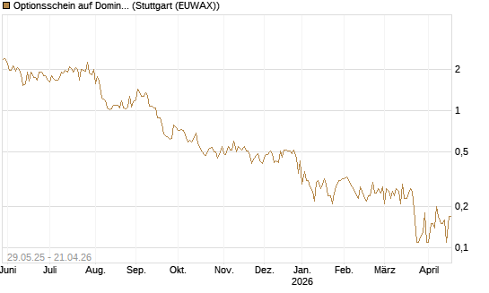 Optionsschein auf Domino's Pizza [Goldman Sachs Bank Europe SE] Chart