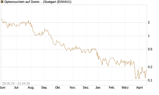 Optionsschein auf Domino's Pizza [Goldman Sachs Bank Europe SE] Chart