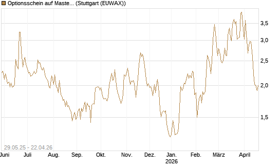 Optionsschein auf Mastercard [Goldman Sachs Bank Europe SE] Chart