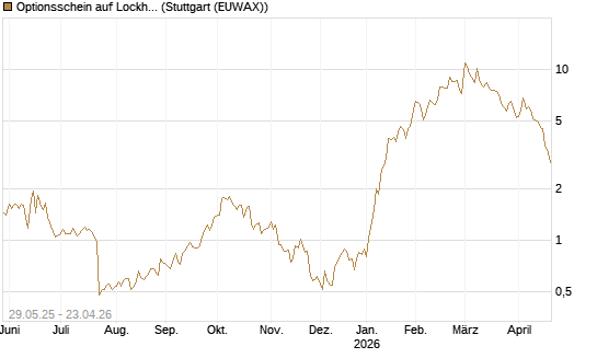 Optionsschein auf Lockheed Martin [Goldman Sachs Bank Europe SE] Chart