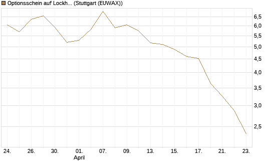 Optionsschein auf Lockheed Martin [Goldman Sachs Bank Europe SE] Chart