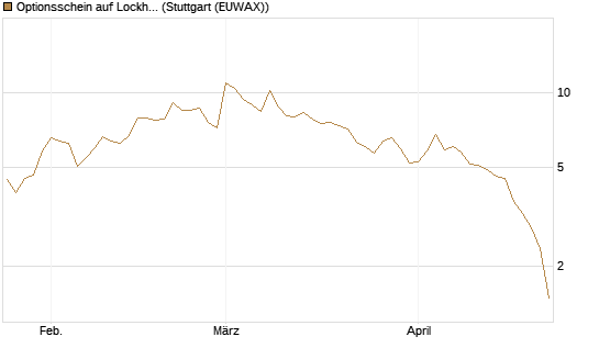 Optionsschein auf Lockheed Martin [Goldman Sachs Bank Europe SE] Chart