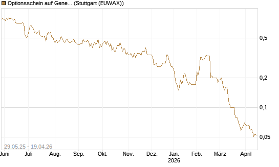 Optionsschein auf General Mills [Goldman Sachs Bank Europe SE] Chart