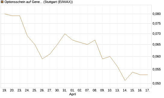 Optionsschein auf General Mills [Goldman Sachs Bank Europe SE] Chart