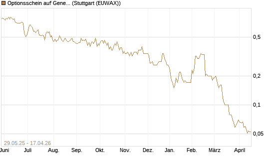Optionsschein auf General Mills [Goldman Sachs Bank Europe SE] Chart