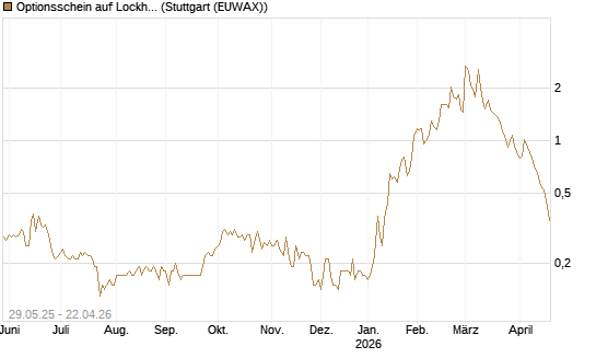 Optionsschein auf Lockheed Martin [Goldman Sachs Bank Europe SE] Chart