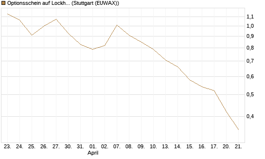 Optionsschein auf Lockheed Martin [Goldman Sachs Bank Europe SE] Chart
