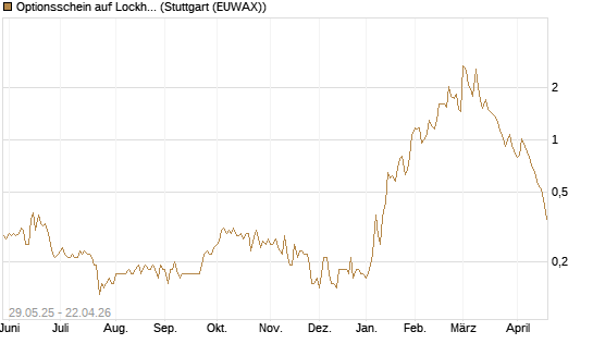 Optionsschein auf Lockheed Martin [Goldman Sachs Bank Europe SE] Chart