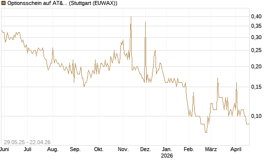 Optionsschein auf AT&T [Goldman Sachs Bank Europe SE] Chart