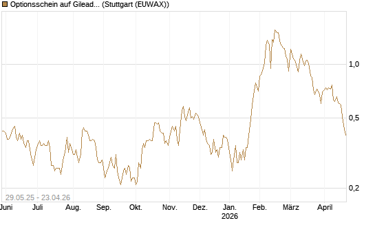 Optionsschein auf Gilead Sciences [Goldman Sachs Bank Europe SE] Chart