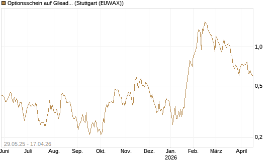Optionsschein auf Gilead Sciences [Goldman Sachs Bank Europe SE] Chart