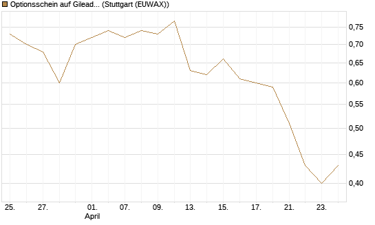 Optionsschein auf Gilead Sciences [Goldman Sachs Bank Europe SE] Chart