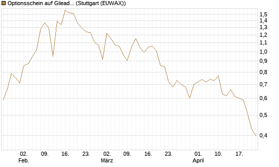 Optionsschein auf Gilead Sciences [Goldman Sachs Bank Europe SE] Chart