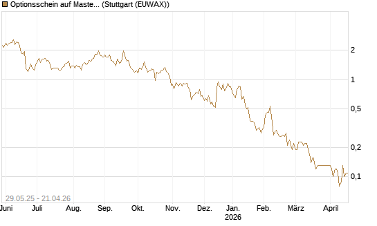 Optionsschein auf Mastercard [Goldman Sachs Bank Europe SE] Chart