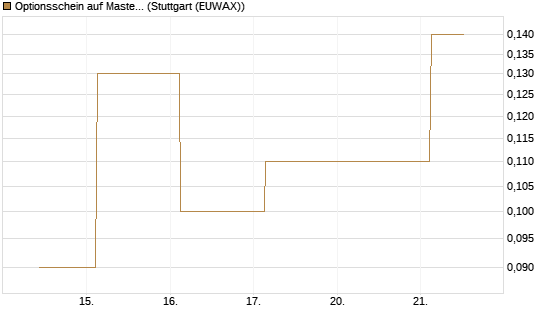 Optionsschein auf Mastercard [Goldman Sachs Bank Europe SE] Chart