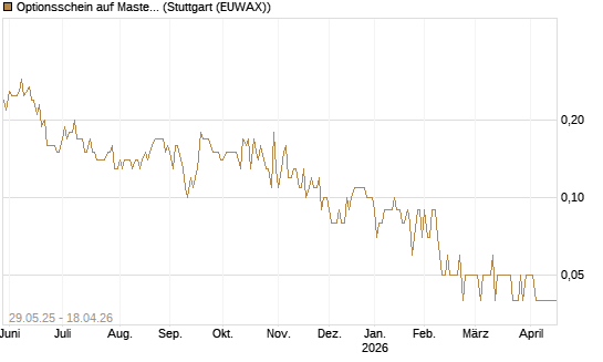 Optionsschein auf Mastercard [Goldman Sachs Bank Europe SE] Chart