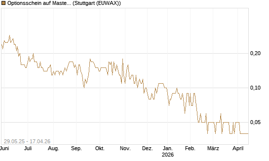 Optionsschein auf Mastercard [Goldman Sachs Bank Europe SE] Chart