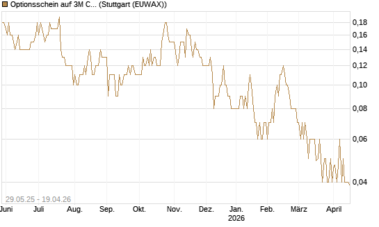 Optionsschein auf 3M Company [Goldman Sachs Bank Europe SE] Chart