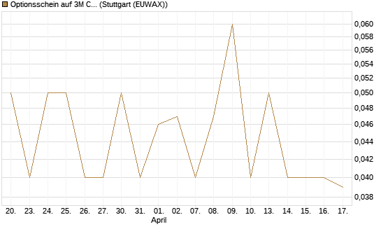 Optionsschein auf 3M Company [Goldman Sachs Bank Europe SE] Chart