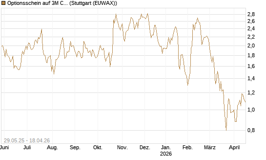 Optionsschein auf 3M Company [Goldman Sachs Bank Europe SE] Chart