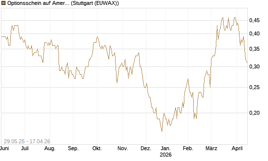 Optionsschein auf American Airlines Group [Goldman Sachs Bank Europe SE] Chart