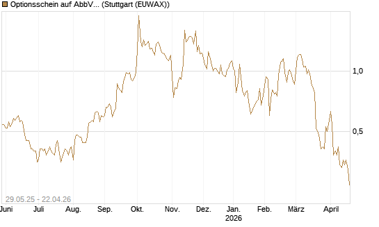 Optionsschein auf AbbVie [Goldman Sachs Bank Europe SE] Chart