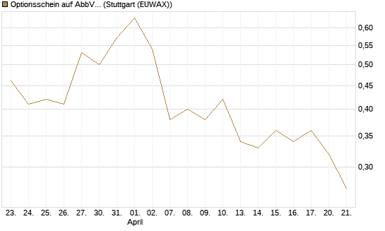 Optionsschein auf AbbVie [Goldman Sachs Bank Europe SE] Chart