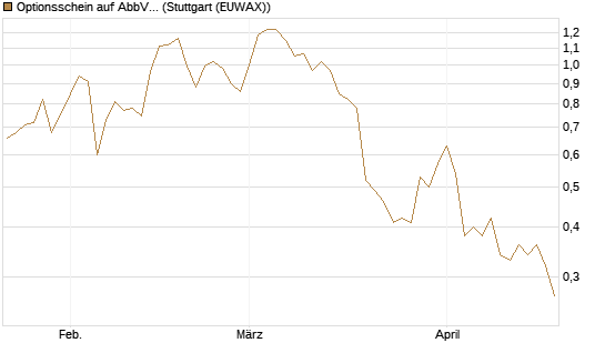 Optionsschein auf AbbVie [Goldman Sachs Bank Europe SE] Chart
