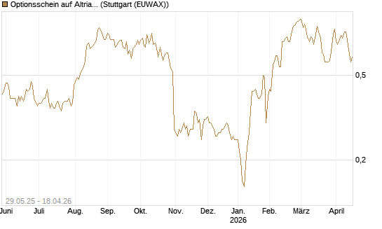 Optionsschein auf Altria Group [Goldman Sachs Bank Europe SE] Chart