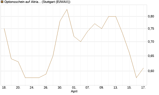 Optionsschein auf Altria Group [Goldman Sachs Bank Europe SE] Chart