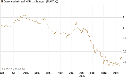 Optionsschein auf KKR & Co. [Goldman Sachs Bank Europe SE] Chart