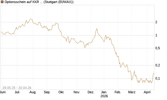 Optionsschein auf KKR & Co. [Goldman Sachs Bank Europe SE] Chart